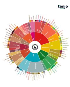Seni Membaca Rasa Coffee Taster’s Flavor Wheel