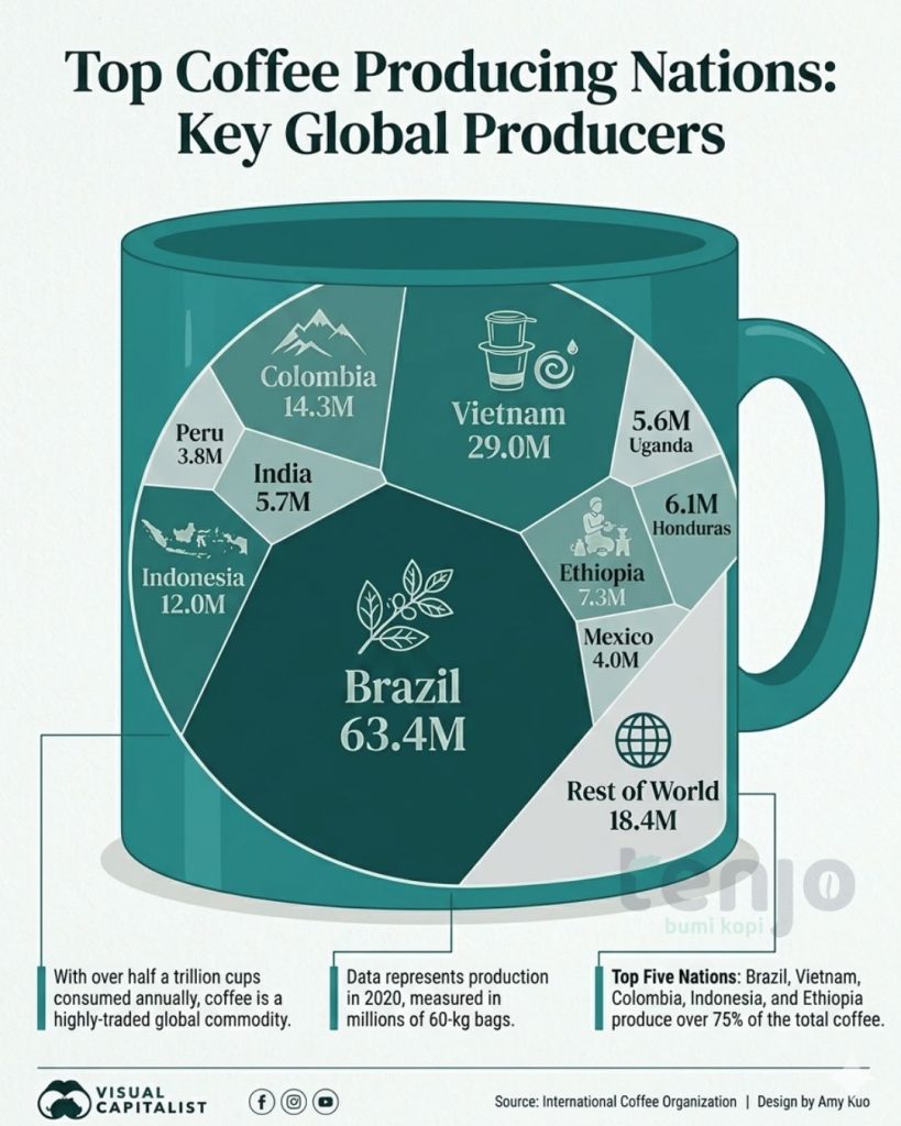 The Coffee Belt Cair, Teknologi & Perubahan Iklim Ubah Peta Kopi Dunia