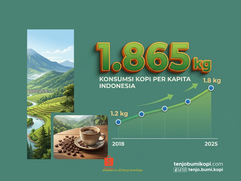 Konsumsi kopi Indonesia tembus 1,865 kg per kapita.