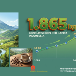 Target 3 Kg Pasar Kopi Indonesia Tetap Seksi!